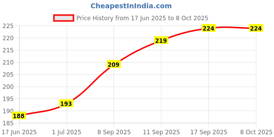 flipkart.com FEkart Mobile Battery For Compatible Lava Leb027 800mAh Full Backup Price History Graph from 17 Jun 2025 to 7 Oct 2025