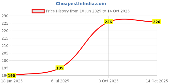 flipkart.com FEkart Mobile Battery For Compatible Nokia 150 DS / BL-5C 1020mAh Price History Graph from 18 Jun 2025 to 14 Oct 2025