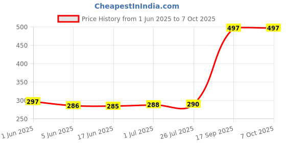 flipkart.com FEkart Mobile Battery For Compatible Samsung Galaxy J2 Core 2600mAh Price History Graph from 1 Jun 2025 to 7 Oct 2025