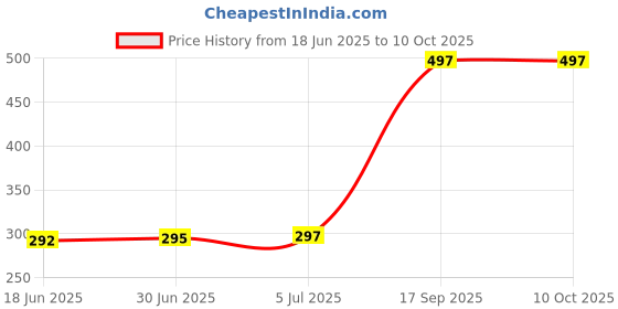 flipkart.com FEkart Mobile Battery For Compatible Samsung Galaxy J2 Pro SM-J210F, SM-J210G, SM-J210H, SM-J210GU 2600mAh Price History Graph from 18 Jun 2025 to 10 Oct 2025