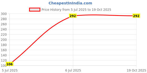 flipkart.com FEkart Mobile Battery For Compatible Samsung Galaxy J3 Pro Full Backup 2600mAh Price History Graph from 5 Jul 2025 to 17 Oct 2025