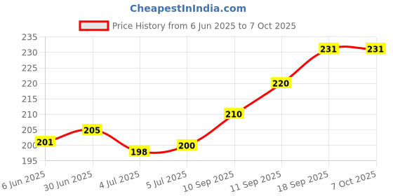 flipkart.com FEkart Mobile Battery For Compatible Samsung Guru Music 2 / Guru Music / Guru 1200 800mAh Price History Graph from 6 Jun 2025 to 7 Oct 2025