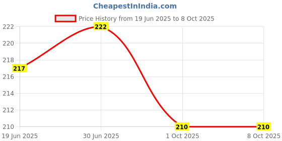 flipkart.com FEkart Mobile Battery For LYF JIO Keypad Phone F120B/F320B/F220B/F90M/LF2403N/F61F/F81E/2000mA Price History Graph from 19 Jun 2025 to 8 Oct 2025