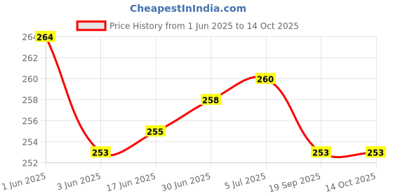 flipkart.com FEkart Mobile Battery ForCompatible Jio FI 3 / FI 4 JioFi Jmr 520 / 540 / 541 / 1040 2600mAh Price History Graph from 1 Jun 2025 to 14 Oct 2025