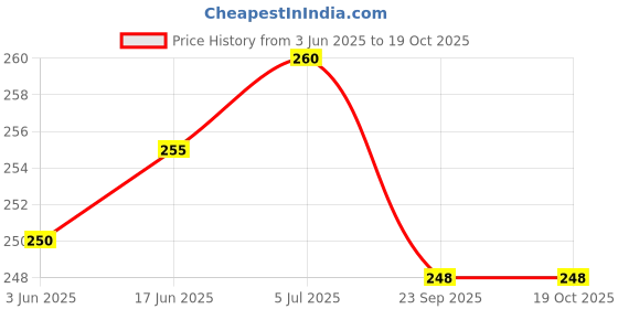 flipkart.com FEkart Mobile Battery ForCompatible Jio JioFi Jmr 540/541 4G Wifi ROUTER 2600mAh Price History Graph from 3 Jun 2025 to 19 Oct 2025