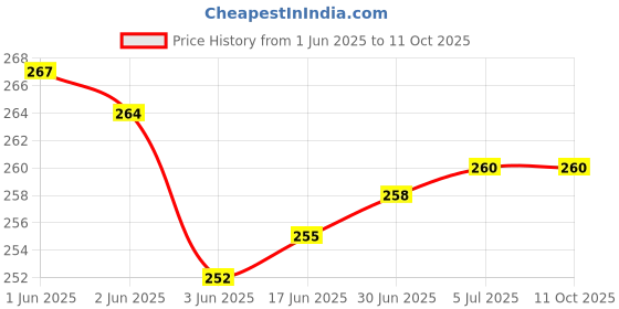 flipkart.com FEkart Mobile Battery ForCompatible Jio M2S JioFi 2 router/ Jio Fi2 4G / M2 Hotspot/ H12348 2300mAh Price History Graph from 1 Jun 2025 to 10 Oct 2025