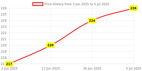 flipkart.com FEkart Mobile Battery ForCompatible Jio Phone FA20F / All Jio Keypad Mobile 2000mAh Price History Graph from 3 Jun 2025 to 5 Jul 2025