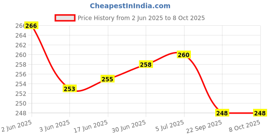 flipkart.com FEkart Mobile Battery ForCompatible Jio WiFi Dongle M2S JioFi 2 Wireless router/ Jio Fi2 4G/ M2 Hotspot/ H12348 2300mAh Price History Graph from 2 Jun 2025 to 8 Oct 2025