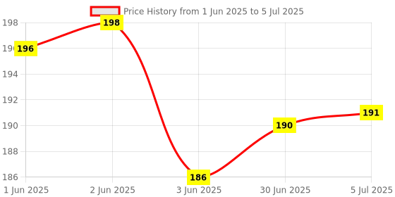 flipkart.com FEkart Mobile Battery ForCompatible Lava A1 2021 / Leb027 800mAh Full Backup Price History Graph from 1 Jun 2025 to 5 Jul 2025