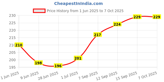 flipkart.com FEkart Mobile Battery ForCompatible Lava Hero Punch / Hero Series Full Backup 800mAh Price History Graph from 1 Jun 2025 to 6 Oct 2025