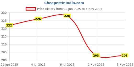 flipkart.com FEkart Mobile Battery ForCompatible LYF Jio Phone 2021 / 2022 / 2023 / 2024 2000mAh Price History Graph from 20 Jun 2025 to 4 Nov 2025
