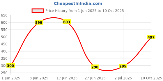 flipkart.com FEkart Mobile Battery ForCompatible Samsung Galaxy J2 2016 2600mAh Full Backup Price History Graph from 1 Jun 2025 to 10 Oct 2025