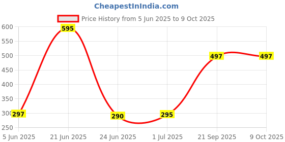 flipkart.com FEkart Mobile Battery ForCompatible Samsung Galaxy J2 2018 Full Backup 2600mAh Price History Graph from 5 Jun 2025 to 9 Oct 2025