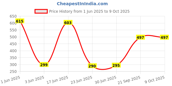 flipkart.com FEkart Mobile Battery ForCompatible Samsung Galaxy J2 2018 SM-J250F 2600mAh Price History Graph from 1 Jun 2025 to 8 Oct 2025