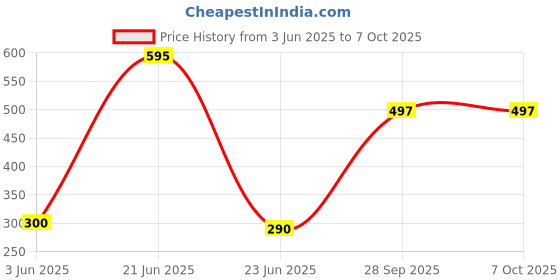 flipkart.com FEkart Mobile Battery ForCompatible Samsung Galaxy J2 Ace 2600mAh Full Backup Price History Graph from 3 Jun 2025 to 6 Oct 2025