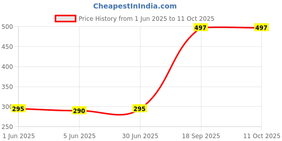 flipkart.com FEkart Mobile Battery ForCompatible Samsung Galaxy J2 Core 2600mAh Price History Graph from 1 Jun 2025 to 11 Oct 2025