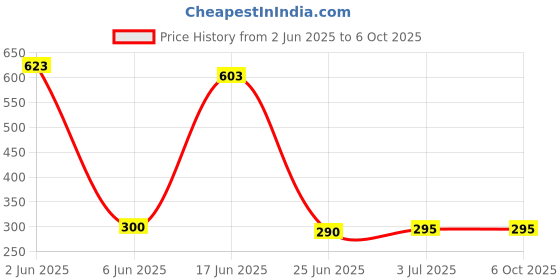 flipkart.com FEkart Mobile Battery ForCompatible Samsung Galaxy On5 Full Backup 2600mAh Price History Graph from 2 Jun 2025 to 6 Oct 2025