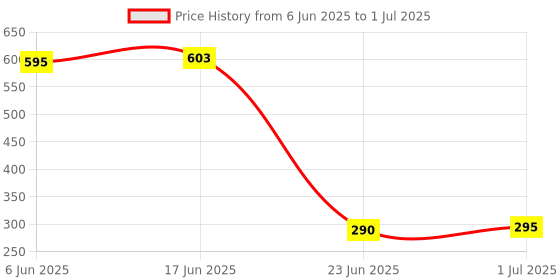 flipkart.com FEkart Mobile Battery ForCompatible Samsung Galaxy On5 Pro Full Backup 2600mAh Price History Graph from 6 Jun 2025 to 1 Jul 2025