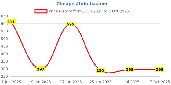 flipkart.com FEkart Mobile Battery ForCompatible Samsung Galaxy On5 Pro Full Backup 2600mAh Price History Graph from 1 Jun 2025 to 6 Oct 2025