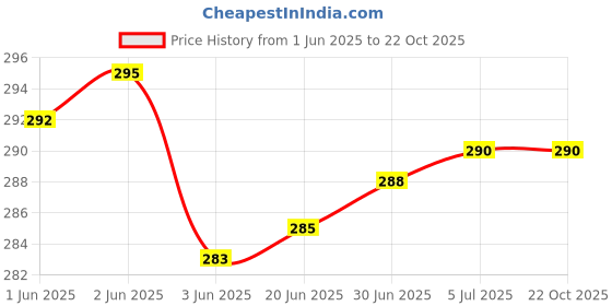flipkart.com FEkart Mobile Battery ForCompatible Samsung Galaxy On7 Pro SM-G600FY 3000mAh Price History Graph from 1 Jun 2025 to 22 Oct 2025