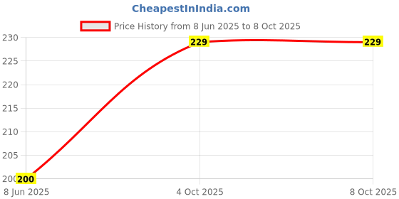 flipkart.com FEkart Mobile Battery ForCompatible Samsung Guru Music 2 / Guru Fm Plus / Guru 1200 / 800mAh Price History Graph from 8 Jun 2025 to 8 Oct 2025