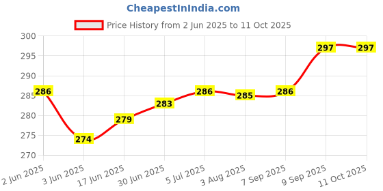 flipkart.com FEkart Mobile Battery ForCompatible Samsung J4 / J400F/DS 3000mAh Price History Graph from 2 Jun 2025 to 11 Oct 2025