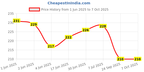 flipkart.com FEkart Mobile Battery ForLYF JIO Keypad Phone 2017/ 2018/ 2019/ 2020/ 2021/ 2022/ 2023/ Model/ 2000mAh Price History Graph from 1 Jun 2025 to 7 Oct 2025