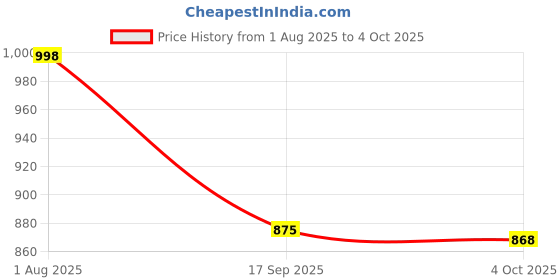 flipkart.com feLA Thunder Portable Wireless Speaker with 12W Bass Diaphragms Dynamic RGB Light 12 W Bluetooth Speaker Price History Graph from 1 Aug 2025 to 4 Oct 2025