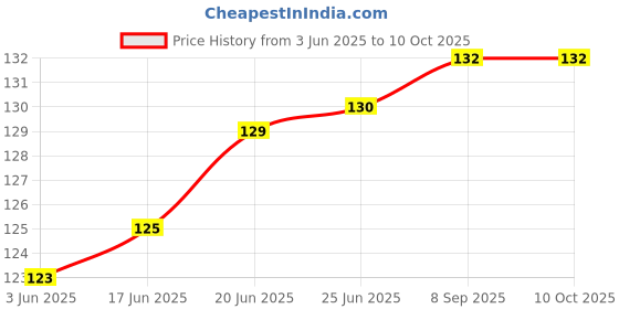flipkart.com felcharies Apple Plant felcharies Price History Graph from 3 Jun 2025 to 10 Oct 2025