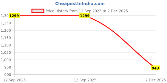 flipkart.com feleloz london Loafers For Men feleloz london Price History Graph from 12 Sep 2025 to 2 Dec 2025