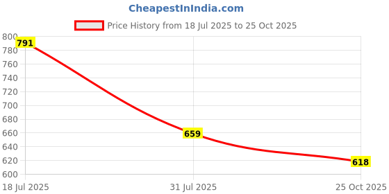 flipkart.com bata FELICE E Bellies For Women bata Price History Graph from 18 Jul 2025 to 25 Oct 2025