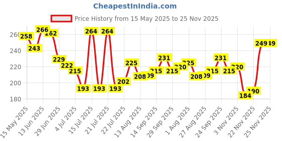 flipkart.com Felice X- Back Suspenders for Men Price History Graph from 15 May 2025 to 24 Nov 2025