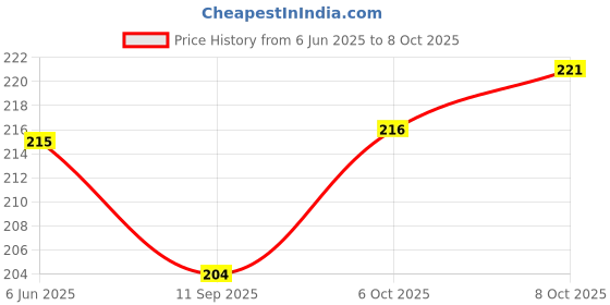 flipkart.com feliciaart Message Pills, Greeting Card Gift Set feliciaart Price History Graph from 6 Jun 2025 to 8 Oct 2025