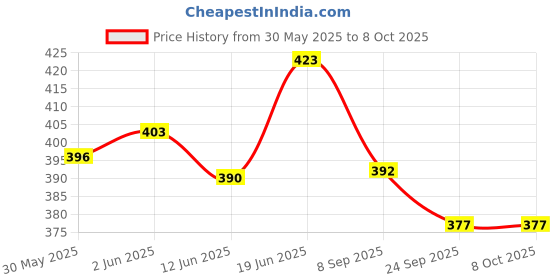 flipkart.com felidae Kids Skating Protection Set (Age 6 to 14 Yrs, Small) Set of 4,Foam Padded Skating Guard Combo felidae Price History Graph from 30 May 2025 to 8 Oct 2025