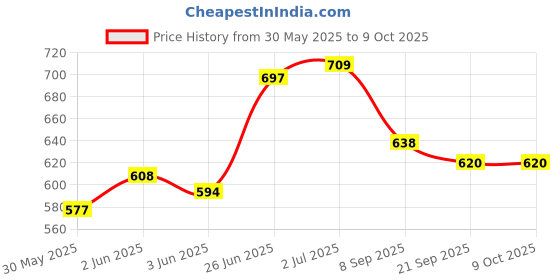 flipkart.com felidae Solid Wooden Basebat combo with Hockey stick for men practice & self defence Willow SoftballBat For 15+ Yrs felidae Price History Graph from 30 May 2025 to 9 Oct 2025