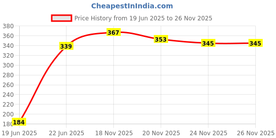 flipkart.com felidae Wooden Baseball Bat Heavy Duty Solid Sports basebat Ideal for self Defence Willow BaseballBat For 15+ Yrs felidae Price History Graph from 19 Jun 2025 to 25 Nov 2025