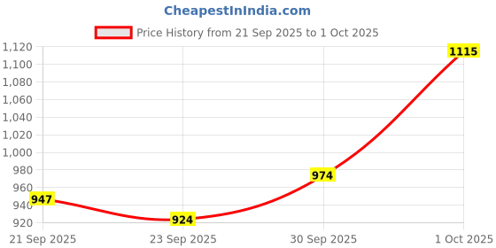 flipkart.com felimo Enola 001 Super Ultra High Speed 24 Inch with 1 Year Warranty Anti Dust 600 mm Ceiling Fan felimo Price History Graph from 21 Sep 2025 to 1 Oct 2025