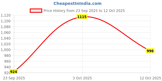 flipkart.com felimo Enola 001 Super Ultra High Speed 24 Inch with 1 Year Warranty Anti Dust 600 mm Ceiling Fan felimo Price History Graph from 23 Sep 2025 to 12 Oct 2025