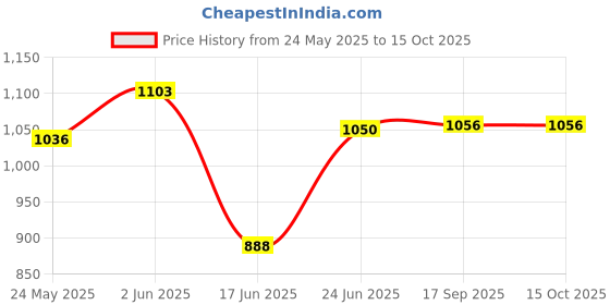flipkart.com felimo Flash 1000 /2000 Watt With Led Power Indicator & Powerful Copper Motor Fan Room Heater felimo Price History Graph from 24 May 2025 to 15 Oct 2025