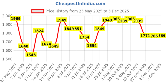 flipkart.com felimo LuxAir 001 Super Ultra High Speed 24 Inch 600 4 Blade Ceiling Fan felimo Price History Graph from 23 May 2025 to 3 Dec 2025