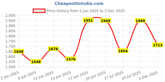 flipkart.com felimo LuxAir 001 Super Ultra High Speed 24 Inch 600 4 Blade Ceiling Fan felimo Price History Graph from 2 Jun 2025 to 3 Dec 2025