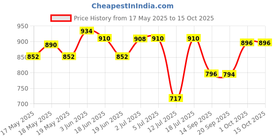 flipkart.com felimo Maver 001 Noiseless With 1000 /2000 Watt Copper Motor Fan Room Heater felimo Price History Graph from 17 May 2025 to 15 Oct 2025