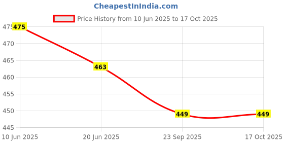 flipkart.com felimo Redam Non Stick Advance 1100 W Dry Iron felimo Price History Graph from 10 Jun 2025 to 16 Oct 2025