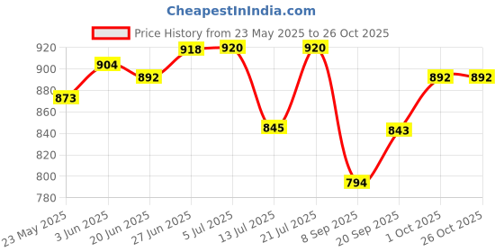 flipkart.com felimo Trackt 1000 /2000 Watt Noiseless Copper Motor |Heater For Room|| Winter Fan Room Heater||Heater Blower Fan Room|| Heater Fan|| Fan Room Heater felimo Price History Graph from 23 May 2025 to 26 Oct 2025
