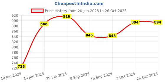 flipkart.com felimo Wick 1000 /2000 Watt Noiseless Copper Motor |Heater For Room|| Winter Fan Room Heater||Heater Blower Fan Room|| Heater Fan|| Fan Room Heater felimo Price History Graph from 20 Jun 2025 to 26 Oct 2025