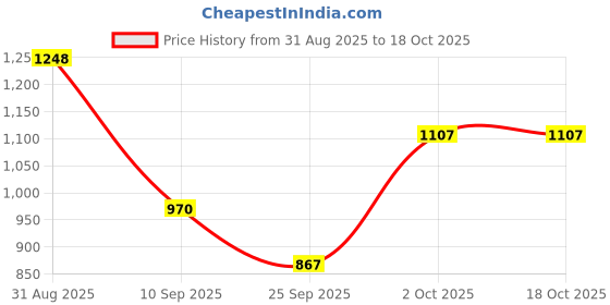 flipkart.com felimo Wind 001 Super Ultra High Speed 24 Inch with 2 Year Warranty Anti Dust 600 mm Ceiling Fan felimo Price History Graph from 31 Aug 2025 to 18 Oct 2025