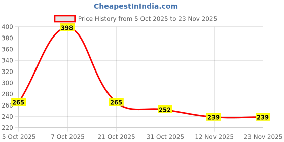 flipkart.com Felinar Mini Portable Hand Fan with Mobile Stand_High Wind Flow_Light Weight Pocket Fan Generic USB Fan, Rechargeable Fan, USB Air Cooler Price History Graph from 5 Oct 2025 to 23 Nov 2025