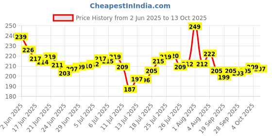 flipkart.com Felinar Mini Portable Rechargeable Hand Fan With Mobile Stand USB Fan hand fan charging 202-1 USB Fan, Rechargeable Fan, USB Air Cooler Price History Graph from 2 Jun 2025 to 13 Oct 2025