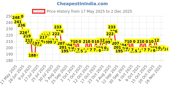 flipkart.com Felinar Mini Portable Rechargeable Hand Fan With Mobile Stand USB Fan hand fan charging 202-1 USB Fan, Rechargeable Fan, USB Air Cooler Price History Graph from 17 May 2025 to 2 Dec 2025