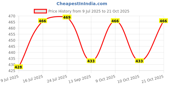 flipkart.com zap Felix 304 Stainless Steel | 8 Inch Circular Ultra-Thin Rain Shower Head Only Fixed Mount zap Price History Graph from 9 Jul 2025 to 21 Oct 2025